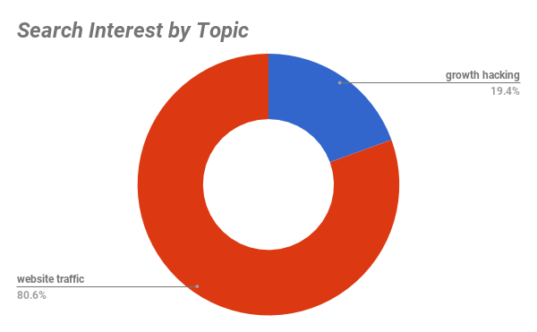 The image is a donut chart showing search interest in two topics: "website traffic" (80.6%, red) and "growth hacking" (19.4%, blue), with website traffic having the larger share.